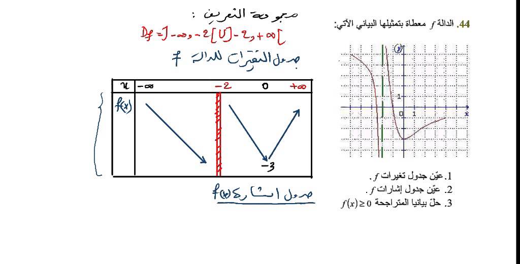 تعيين اشارة الدالة انطلاقا من المنحني Youtube