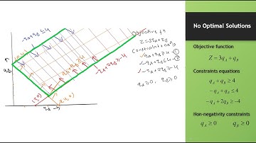 How to solve No Optimal Solution problem or Unbounded problem using Graphical method