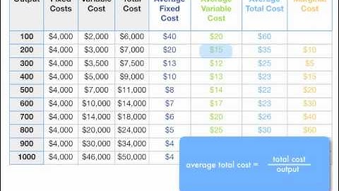 How to Calculate Total Cost, Marginal Cost, Average Variable Cost, and ATC