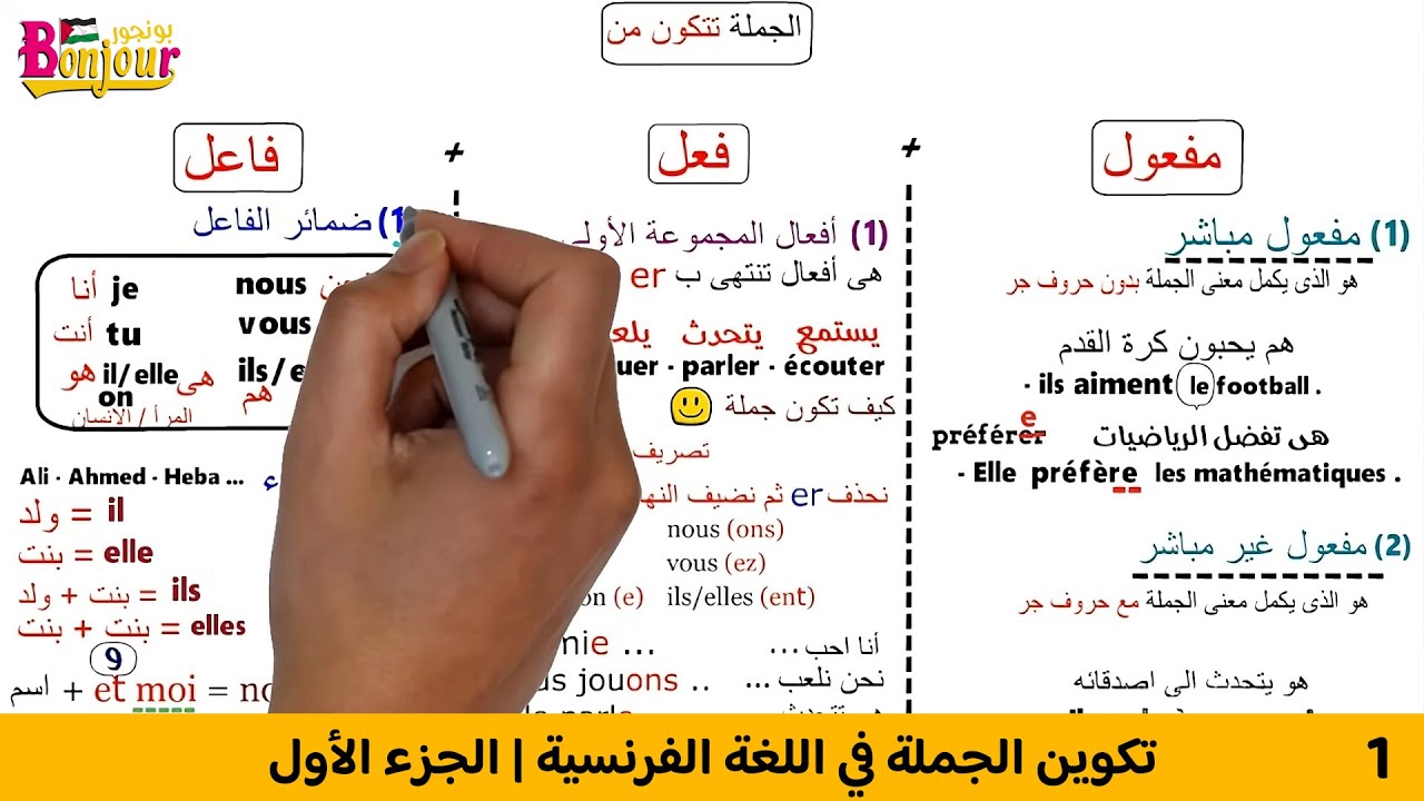 (1) تكوين الجملة في اللغة الفرنسية للمبتدئين | شرح مبسّط | الجزء الأول