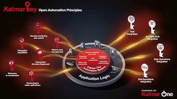 How Kalmar Key open automation interfaces relate to Kalmar One?