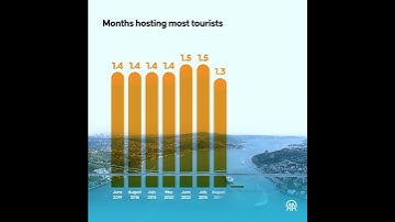 Istanbul breaks 10-year record for tourist arrivals in July