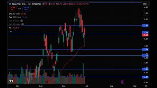 WULF Stock (Terawulf stock) WULF STOCK analysis WULF STOCK PREDICTION in WULF stock news today