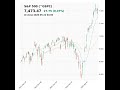S&P 500 (^GSPC) closed at 7473.47 on May 22, 2026 #stockmarket #trading #financenews #sp500