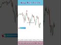 Buy Sell Indicator