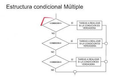 Estructuras Condicionales