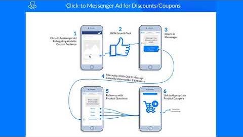 ManyChat 5 - 2. Click to Messenger Ad for Discounts/ Coupons