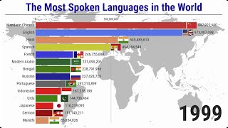 The Most Spoken Languages in the World - 1900/2023