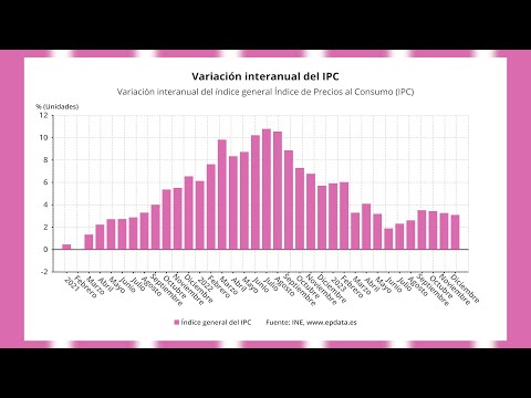 El IPC baja al 3,1% a cierre de 2023