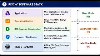 RISC-V Architecture Introduction