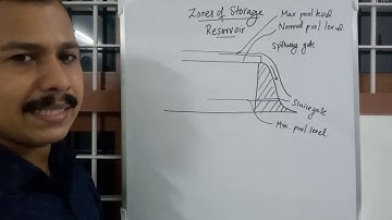 Zones of Storage in a Reservoir : Water Resources