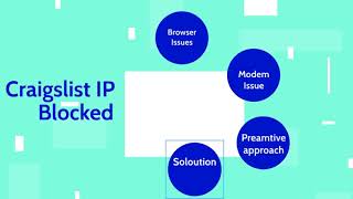 Craigslist IP Blocked? Here is what need to do.