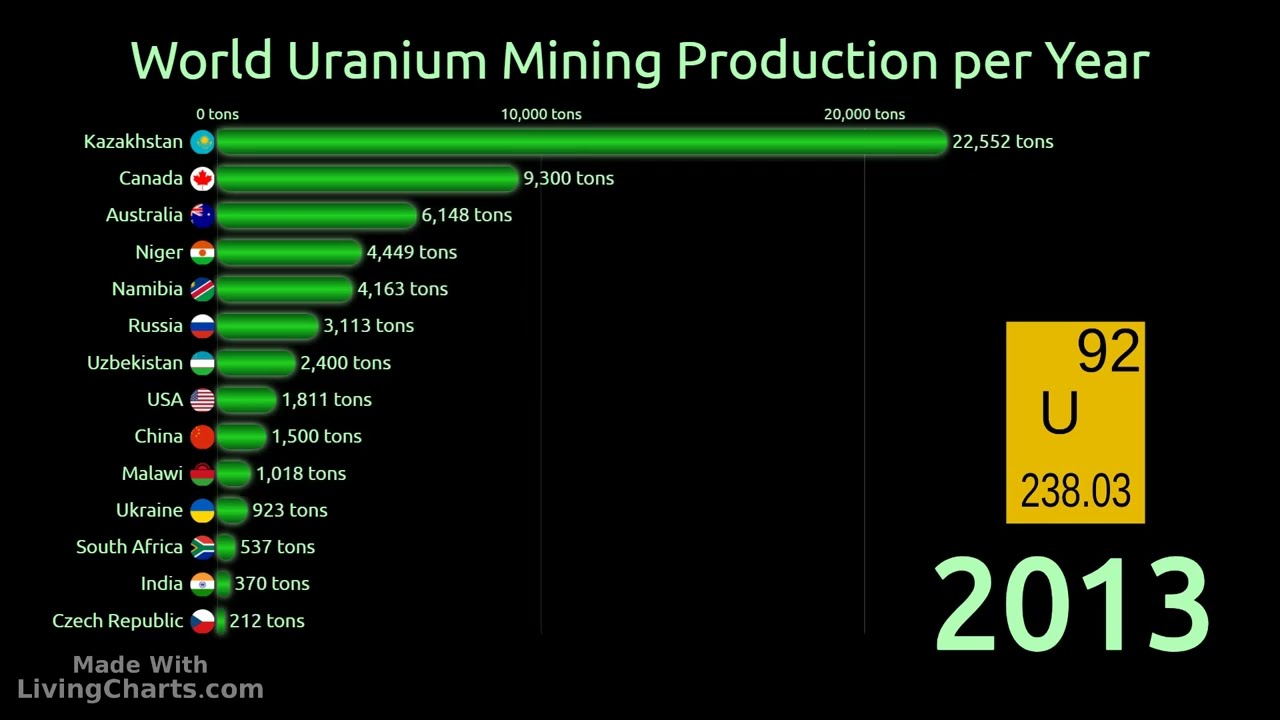 World Uranium Mining Production: Top Countries (Bar Chart Race)