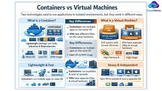 Containers vs Virtual Machines Explained | Key Differences Simplified