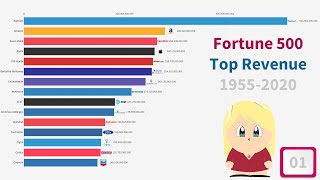 Top 15 Fortune 500 Companies by Revenue 1955-2020