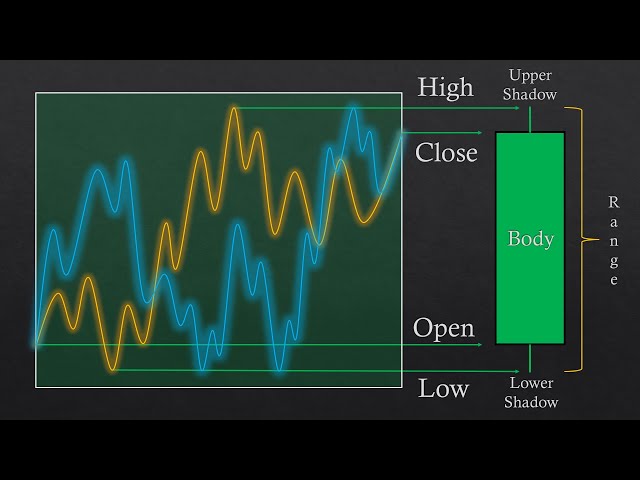 Mastering and Understanding Candlesticks Patterns 