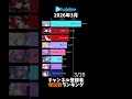 【ホロライブ】2026年3月チャンネル登録者増加数ランキング【VTuber】