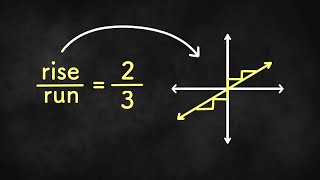 Graphing Slope on the Coordinate Plane - Algebra 1 Unit 2 Lesson 7