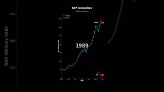 GDP Growth: Vietnam vs China | Economic Comparison