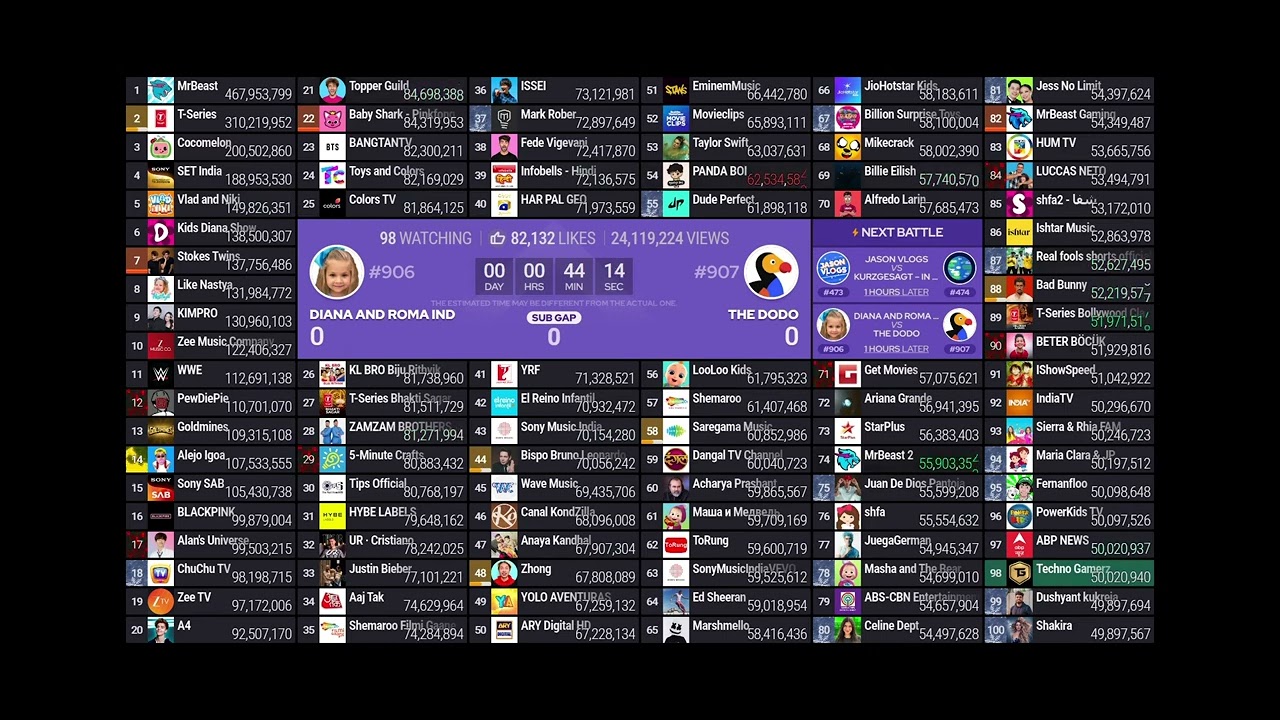 Techno Gamerz passed ABP NEWS