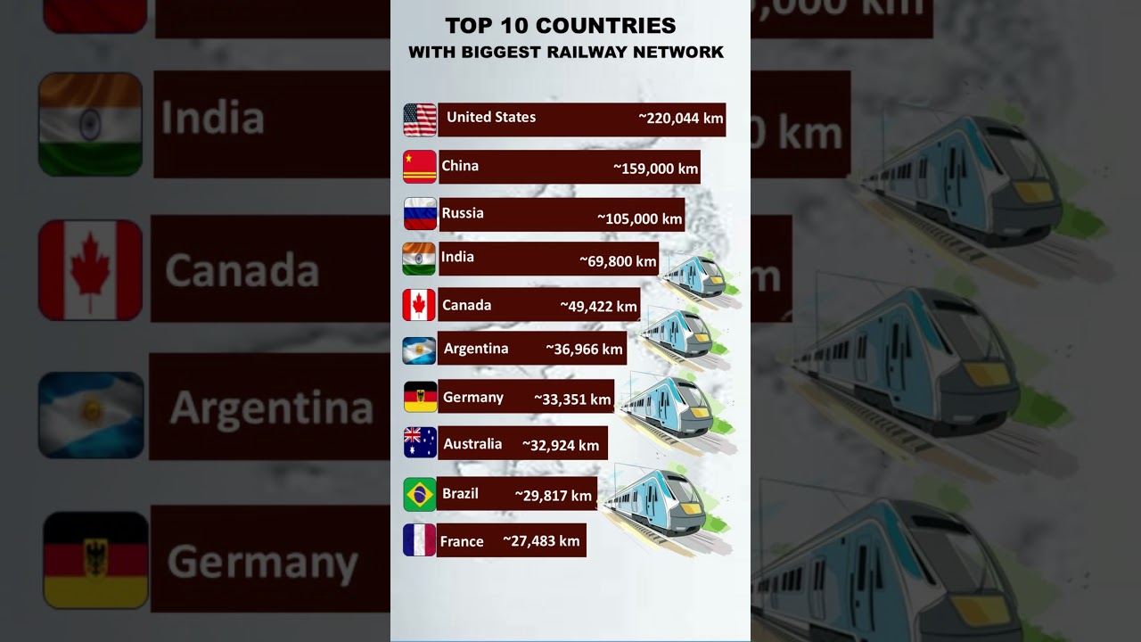 Top 10 Countries with the biggest railway network  