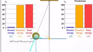 طاقة البندول عند أدنى نقطة في مساره هي طاقة حركية