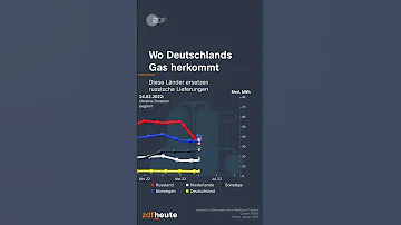 Wie wird Gas in Russland gefördert?