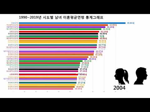 1999년~2019년 전국 시도별 이혼평균연령 통계그래프입니다.