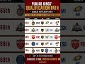 Punjab Kings’ Road To Playoffs 🏏🔥PBKS still have a chance to seal the final playoff spot,.......