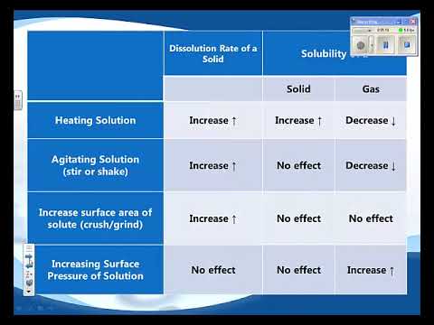 Solubility and Rate of Dissolution