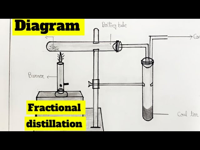 Destructive Distillation Of Coal Diagram