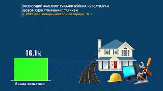 Ozbekiston Respublikasining Xizmatlar Sohasi Statistikasi 2019 Yanvar-Dekabr