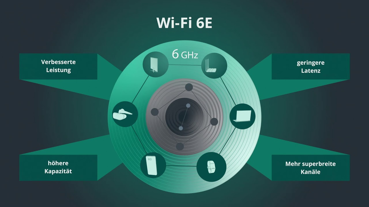 Wi-Fi 6E: Expanding Wi-Fi into 6 GHz spectrum (German) - YouTube