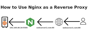 How to Use Nginx as a Reverse Proxy | Step-by-Step Guide for Beginners (Full Tutorial)