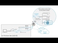 Citrix sdwan demonstration of zero touch deployment with an 1100se