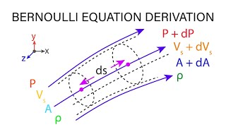Introductory Fluid Mechanics L11 p1 - Bernoulli Equation Derivation