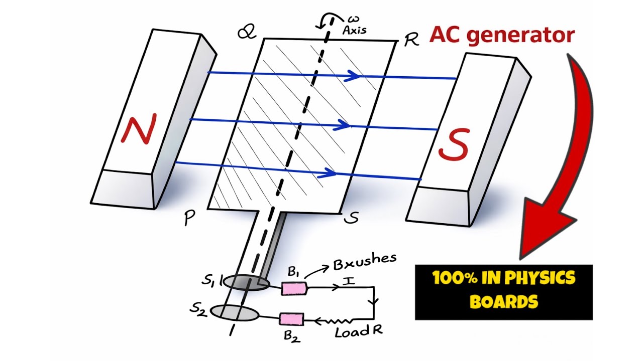AC Generator Class 12 Physics | Working, Diagram & Derivation | Board ...