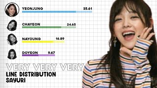 I.O.I - Very Very Very • Line Distribution •