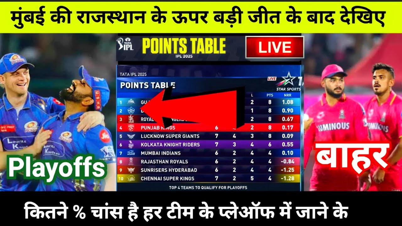 IPL Points Table 2025 Today 2 May | MI vs RR after match points table | IPL 2025 Playoff Chances