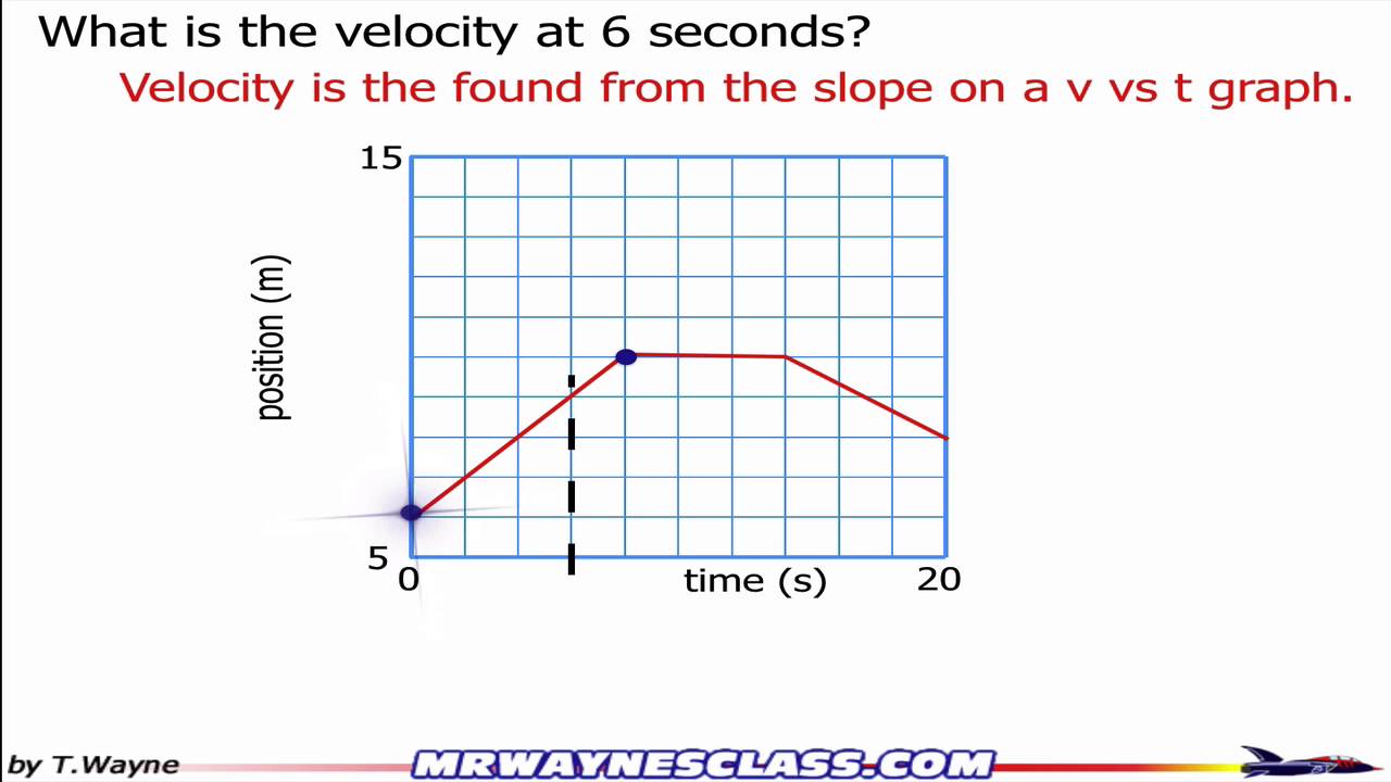 Velocity from x vs t example 