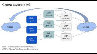 Построение сложных самоорганизующихся систем AGI из БКР - Виктор Артюхов — Семинар AGI