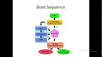 CCNA R&S   200 125   Lecture#3 Boot Sequence Router   In Urdu