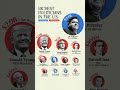 The Richest Politicians in the U.S