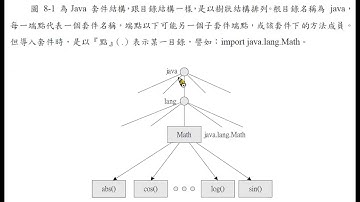 Java 程式設計(二)：Java 套件格式