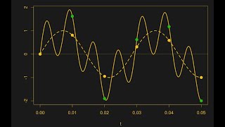 The Sampling Theorem and Aliasing