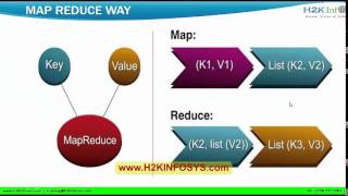 Big Data Tutorials for Beginners | Hadoop Map Reduce (The Mapper) Tutorial 7 (part 1) by H2Kinfosys
