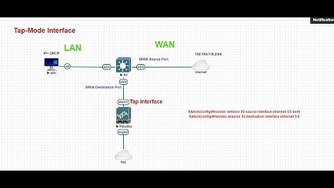 Palo Alto TAP Mode Deployment, Theory and LAB in Hindi