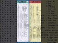computer shortcuts keys 🔐 computer education tips and tricks 💪 #computereducation #excelkey