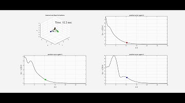 Simulation 1 : Bearing only control law to a desired formation under Persistence of excitation
