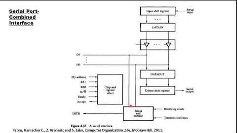 Serial port--Combined Interface